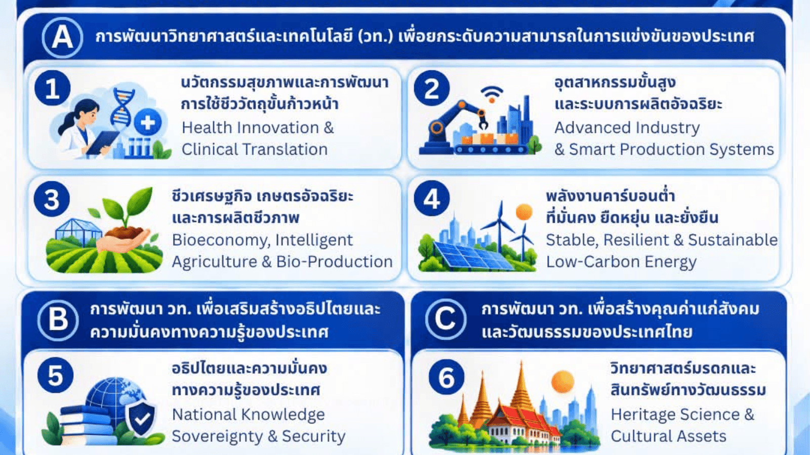 แผน ววน. พ.ศ. 2571–2575 | ตอนที่ 22 เผยทิศทางการลงทุนด้านวิทยาศาสตร์และเทคโนโลยีของไทย เปิดกรอบขับเคลื่อนแผนพัฒนาวิทยาศาสตร์และเทคโนโลยี ประจำปีงบประมาณ 2571